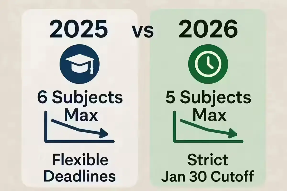Comparison infographic showing stricter subject limits and deadlines for CUET UG 2026 vs 2025