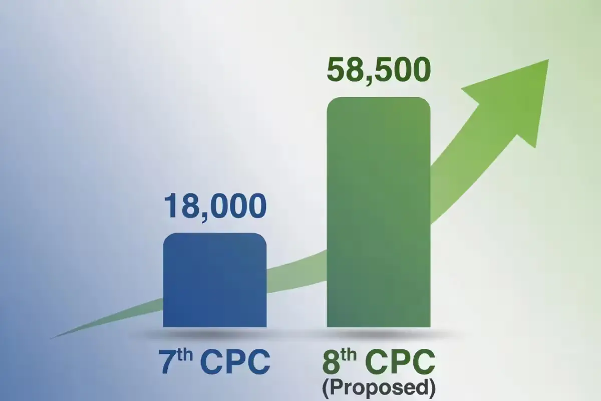 minimum salary of 7th Pay Commission versus proposed 8th Pay Commission