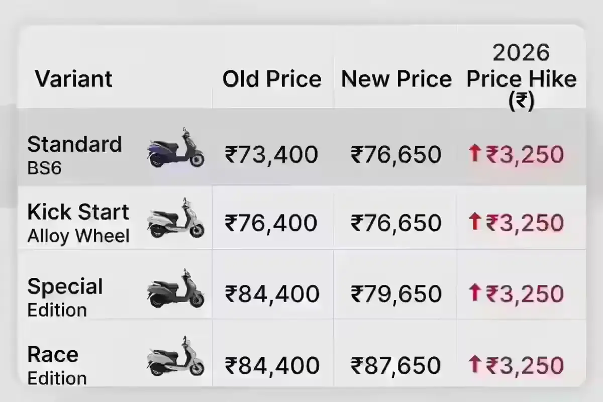 2026 TVS Jupiter 110 variant-wise price hike up to Rs 3,250