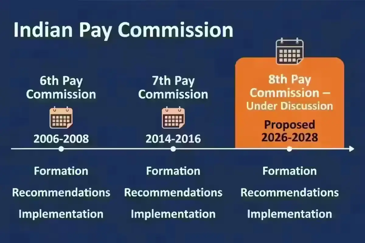 8th Pay Commission formation timeline and latest government updates