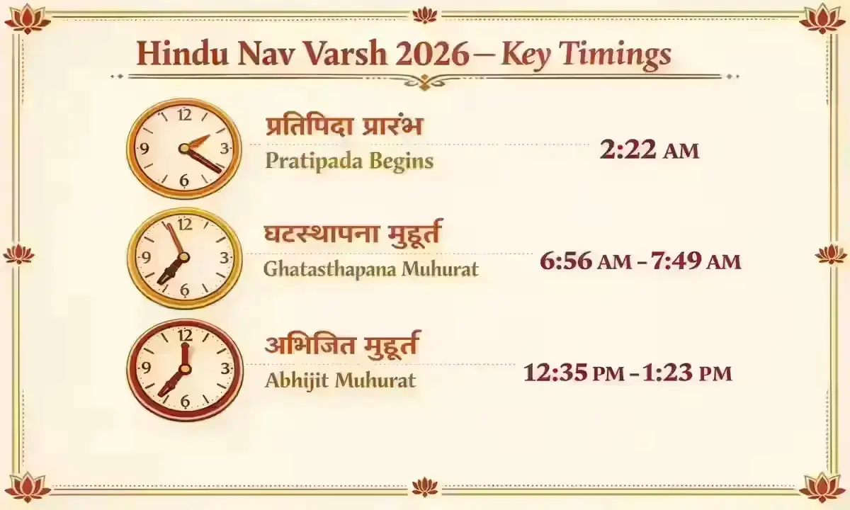 Hindu Nav Varsh 2026 muhurat timings — Ghatasthapana 6:56 AM, Abhijit Muhurat 12:35 PM on March 19