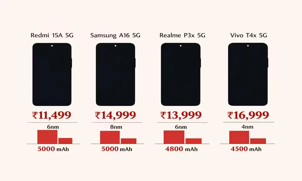 Comparison infographic showing Redmi 15A 5G vs Samsung Galaxy A16 5G vs Realme P3x 5G vs Vivo T4x 5G — price, processor, and battery compared side by side