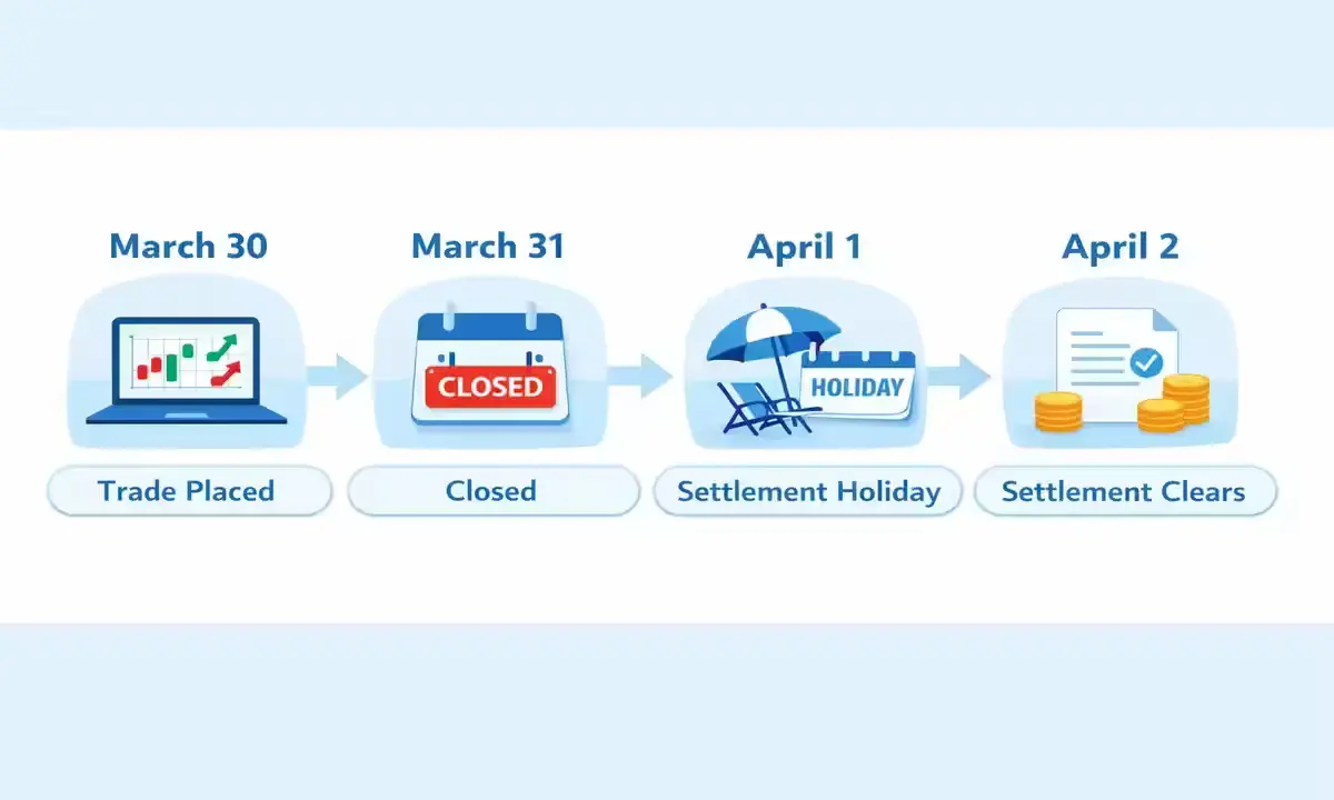 T+1 settlement timeline showing March 30 trade delayed to April 2 due to Mahavir Jayanti and annual bank closing holiday India 2026