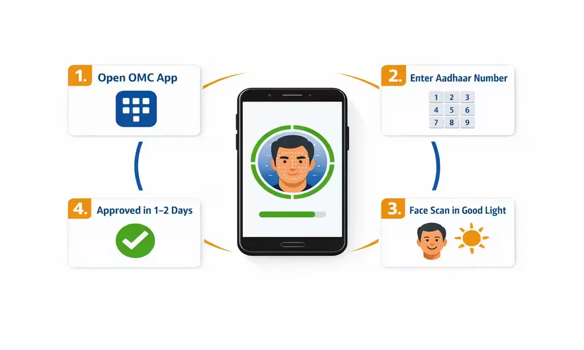 Step-by-step guide showing how to complete LPG e-KYC using Aadhaar FaceRD app on smartphone in 2026