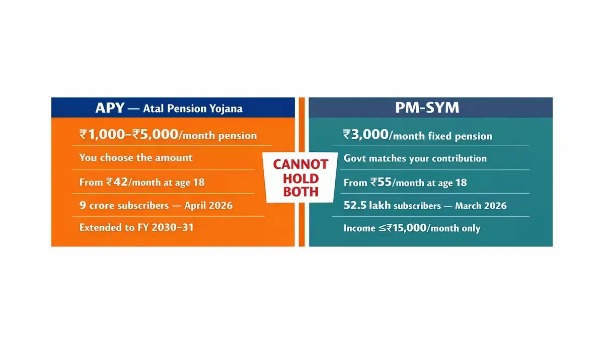APY vs PM-SYM comparison 2026 — Atal Pension Yojana Rs 1000 to Rs 5000 monthly pension vs Pradhan Mantri Shram Yogi Maandhan Rs 3000 fixed pension for unorganised workers India
