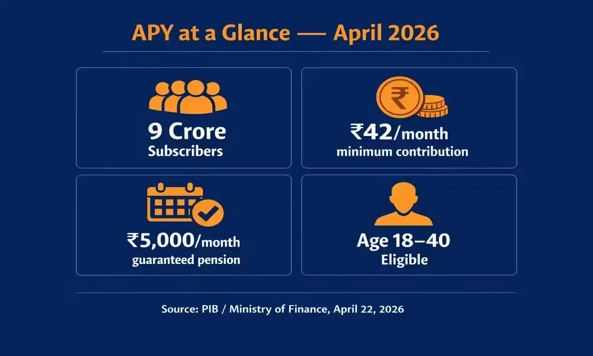 Atal Pension Yojana April 2026 infographic — 9 crore subscribers, ₹42 minimum monthly contribution, ₹5000 guaranteed pension, eligibility age 18 to 40 years India