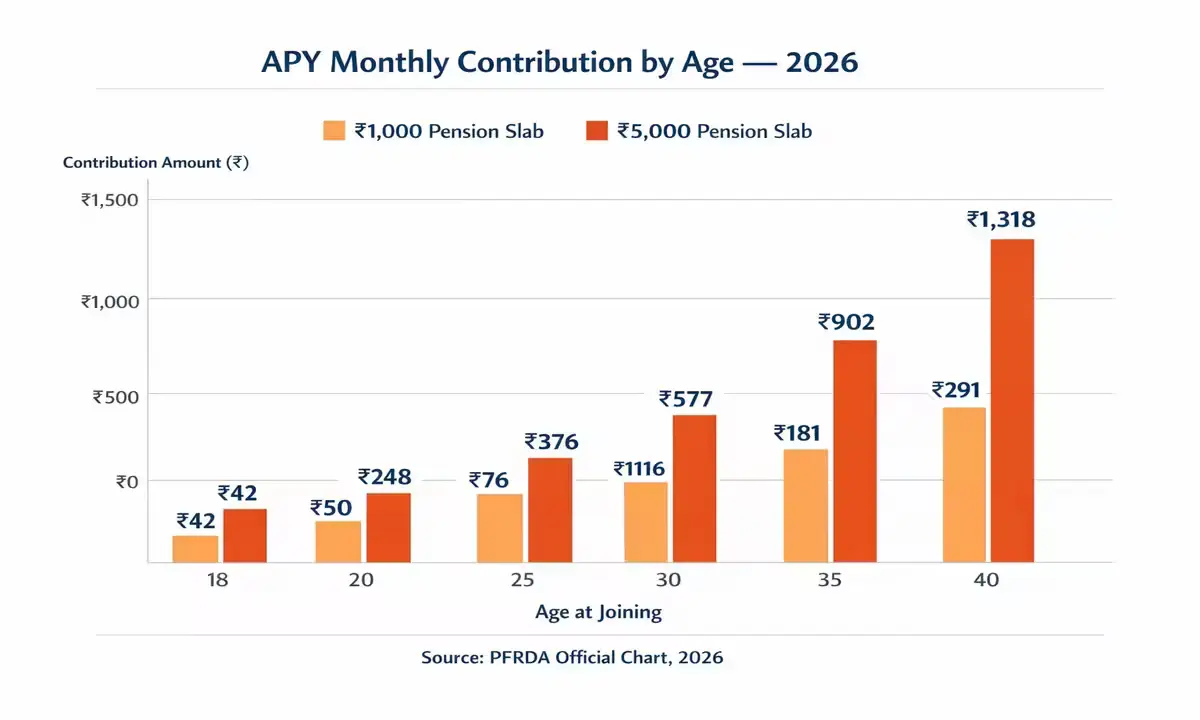Atal Pension Yojana contribution chart 2026 — monthly payment by age for ₹1000 and ₹5000 pension slab, PFRDA India age 18 to 40