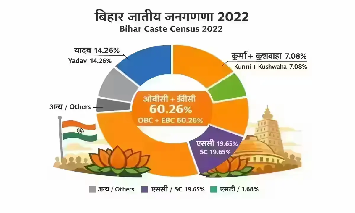 Infographic showing Bihar caste census 2022 data: OBC and EBC communities constitute 60.26% of Bihar's population, making caste arithmetic central to the Samrat Chaudhary CM appointment.