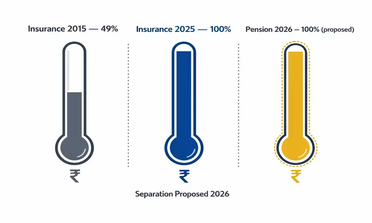 FDI limits in India's insurance and pension sectors — insurance raised to 100% in 2025, pension proposed at 100% in 2026
