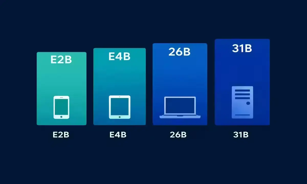 Google Gemma 4 model size comparison — E2B, E4B, 26B MoE, and 31B dense variants by hardware target