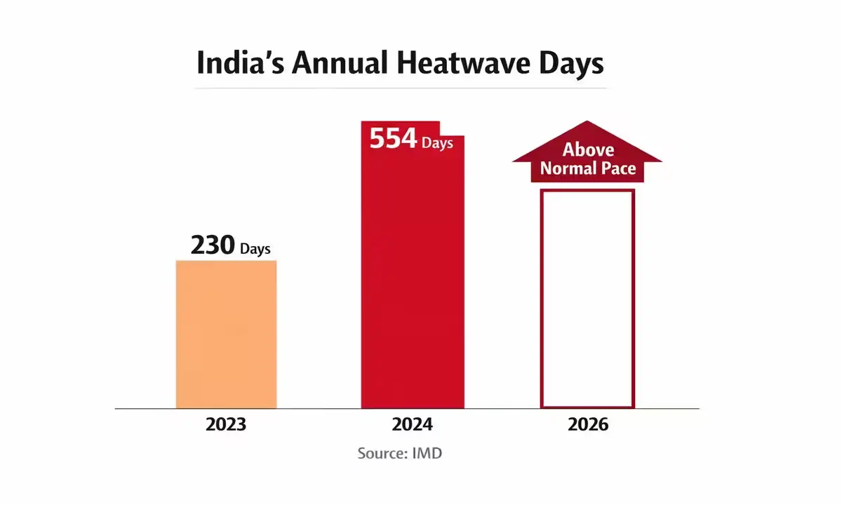 India heatwave days 2023 vs 2024 vs 2026 — 230 days in 2023 rising to 554 days in 2024 with 2026 tracking above normal pace per IMD