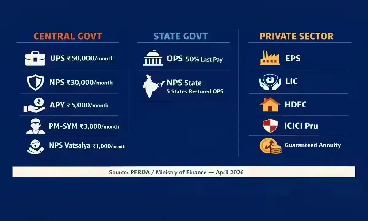 India pension schemes 2026 three sector infographic — central government UPS NPS APY PM-SYM, state government OPS NPS, private sector EPS LIC HDFC ICICI Pru