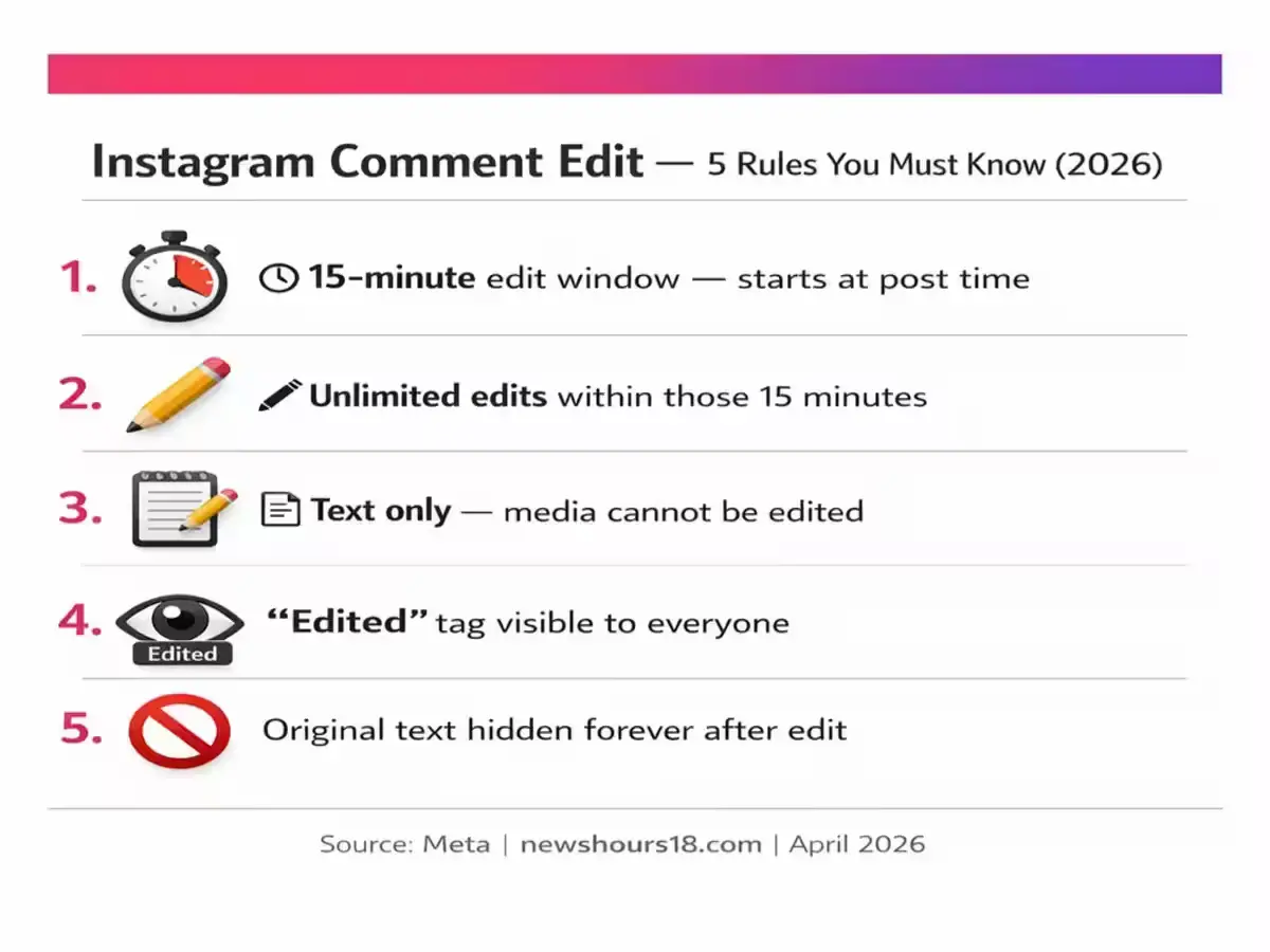 Infographic showing 5 rules of Instagram's new comment editing feature in 2026 — 15-minute window, text only, unlimited edits, Edited tag visible, original hidden