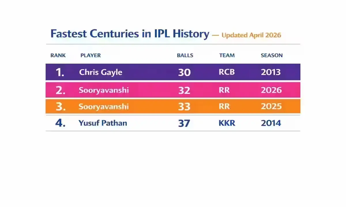 Infographic showing top 10 fastest centuries in IPL history — Chris Gayle 30 balls, Vaibhav Sooryavanshi 35 balls (2025) and 36 balls (2026), updated ranked list.