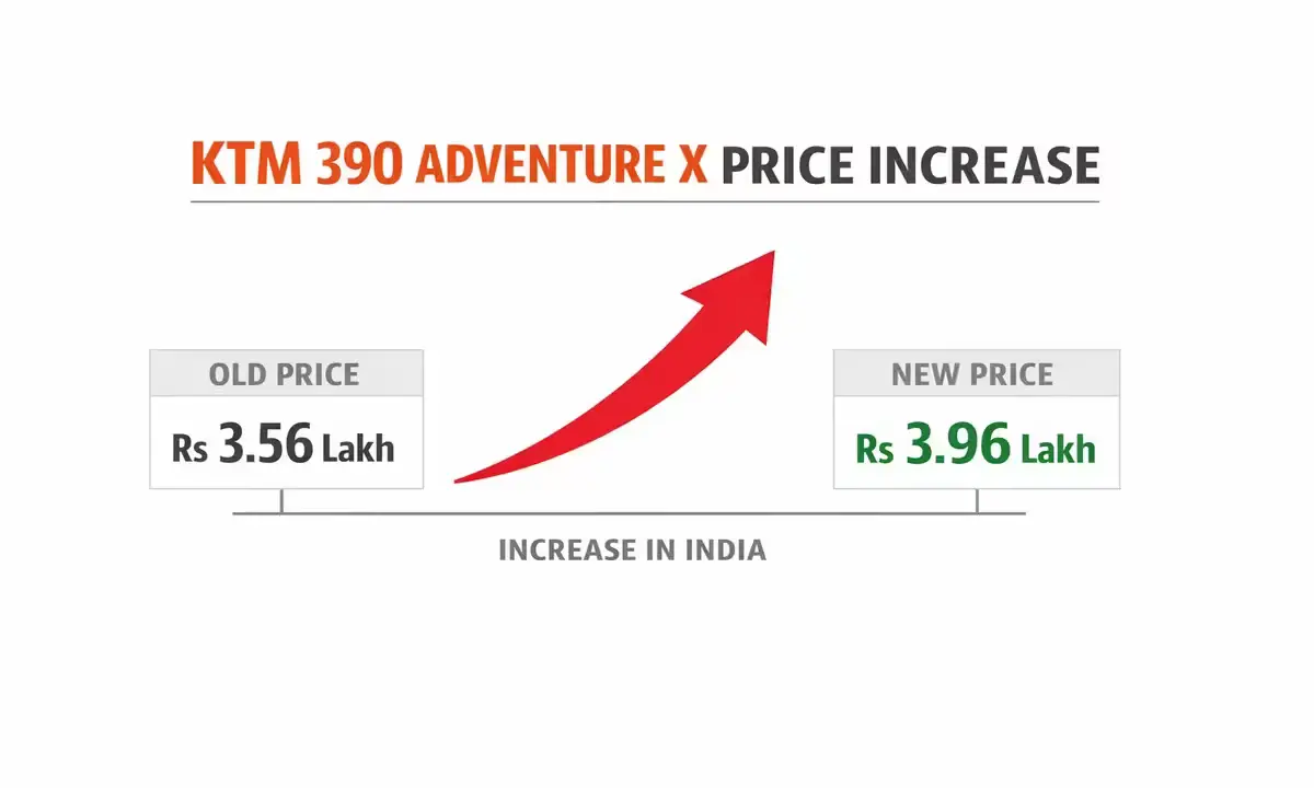 KTM 390 Adventure X old vs new price India 2026 Rs 40000 increase comparison