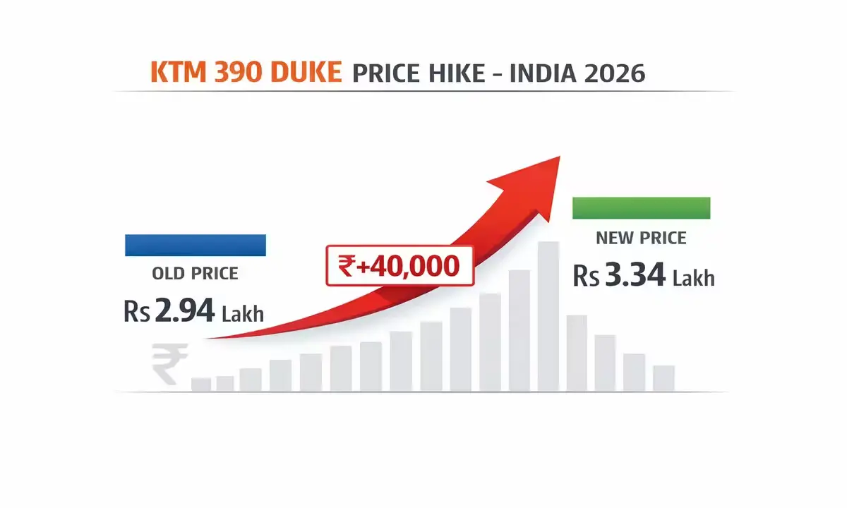 KTM 390 Duke old vs new price comparison India 2026 Rs 40000 increase