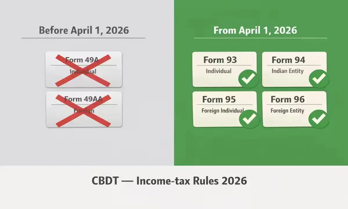 Old vs new PAN application forms India 2026 Form 49A replaced by Form 93 94 95 96 CBDT