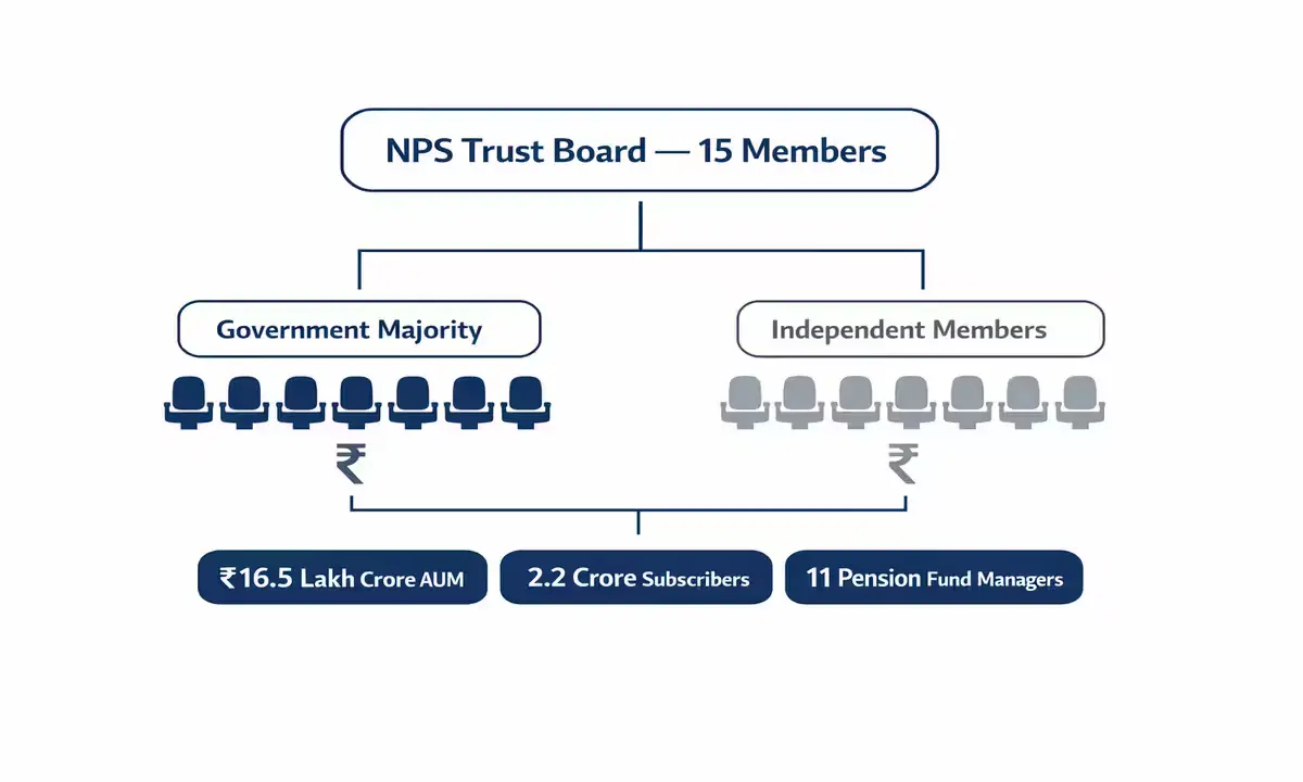 Org chart showing proposed 15-member NPS Trust board structure with government majority — overseeing ₹16.5 lakh crore in retirement assets for 2.2 crore subscribers