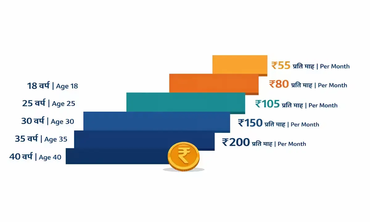 PM-SYM monthly contribution chart by age — ₹55 at age 18 rising to ₹200 at age 40