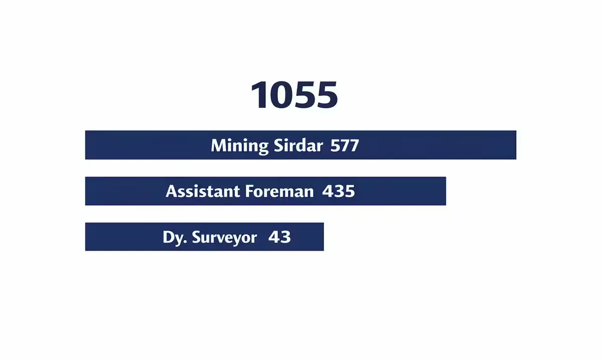 SECL Recruitment 2026 vacancy breakdown — Mining Sirdar 577 posts, Assistant Foreman Electrical 435 posts, Dy. Surveyor 43 posts, total 1055 vacancies across all categories