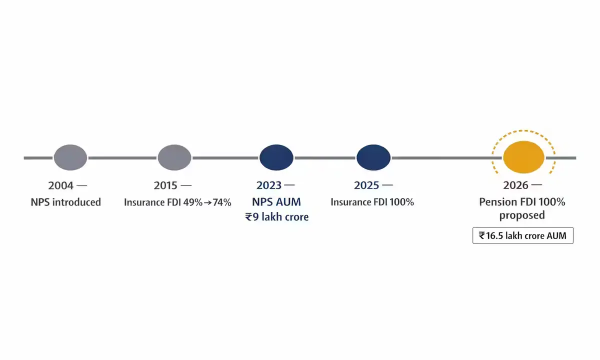 Timeline of India's pension and insurance FDI liberalisation from 2004 to 2026 — NPS corpus growth from launch to ₹16.5 lakh crore AUM