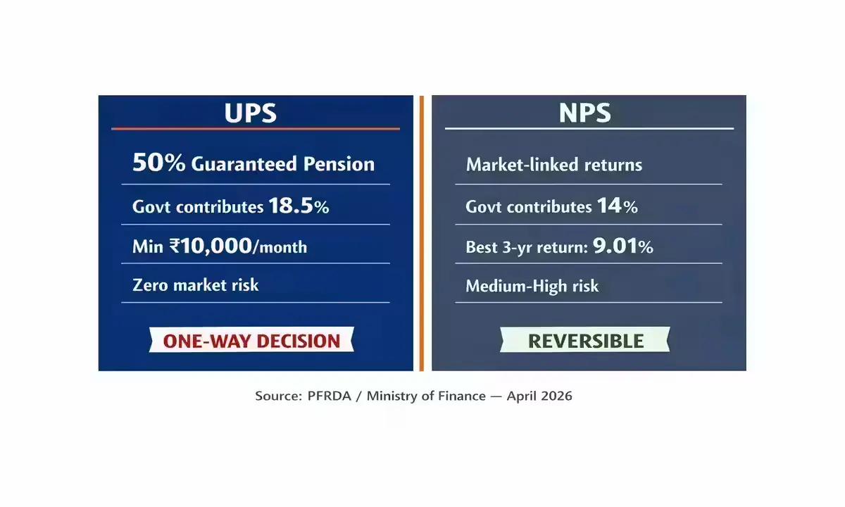 UPS vs NPS comparison 2026 — Unified Pension Scheme 50% guaranteed pension vs National Pension System market-linked returns for central government employees India
