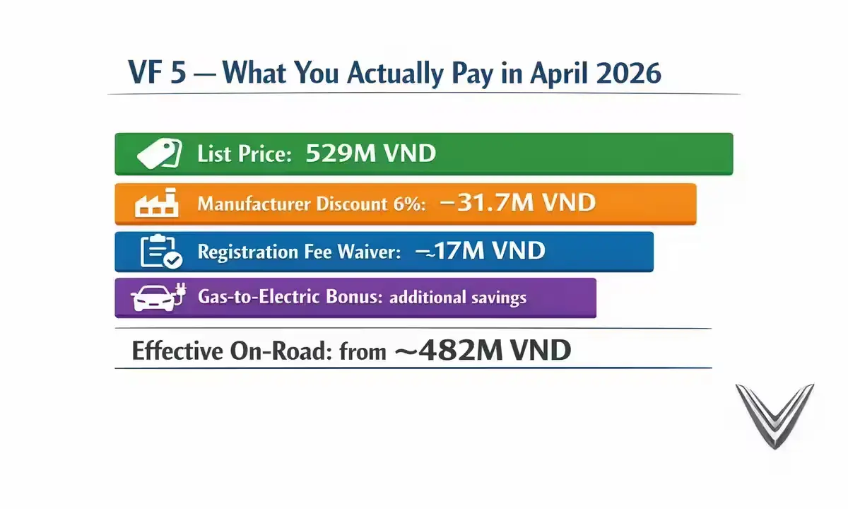VinFast VF 5 April 2026 discount breakdown price Vietnam on road 482 million VND