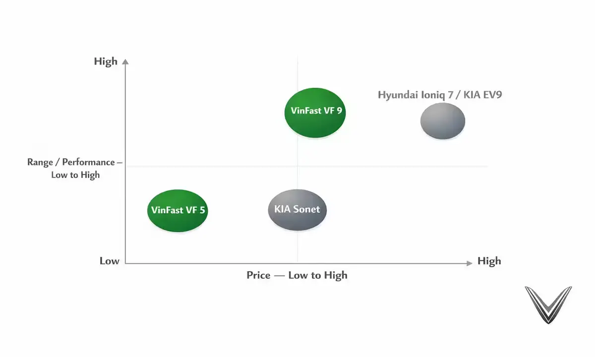 VinFast VF 5 VF 9 vs KIA Sonet Toyota Raize Hyundai Ioniq 7 price comparison 2026