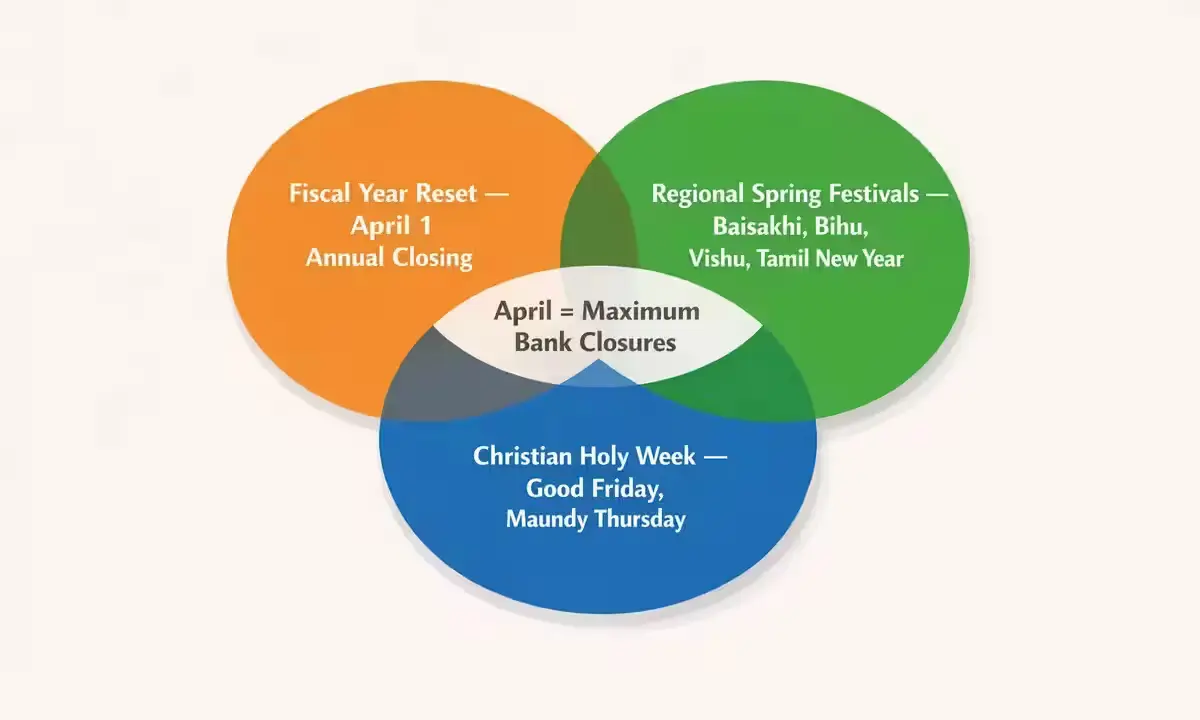 Why April has most bank holidays India fiscal year end festivals Good Friday RBI