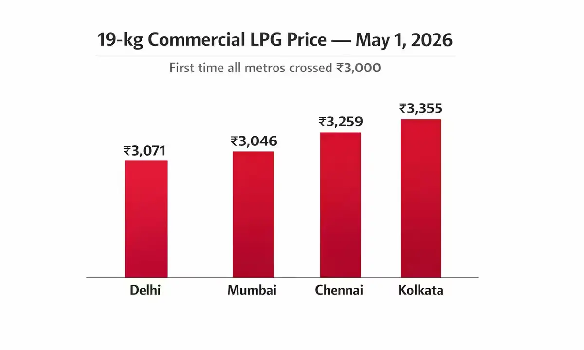 Commercial LPG cylinder price hike city-wise — Delhi Mumbai Chennai Kolkata rates May 2026