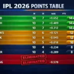 IPL 2026 points table standings May 12 — RCB lead on 14 points, MI and LSG eliminated