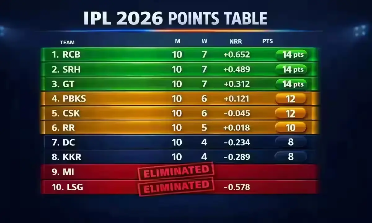IPL 2026 points table standings May 12 — RCB lead on 14 points, MI and LSG eliminated