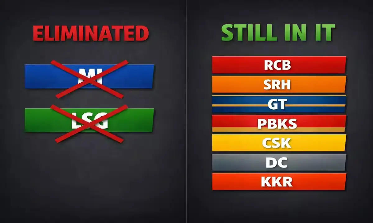 IPL 2026 eliminated teams MI and LSG versus still-in-contention teams RCB SRH GT PBKS CSK RR