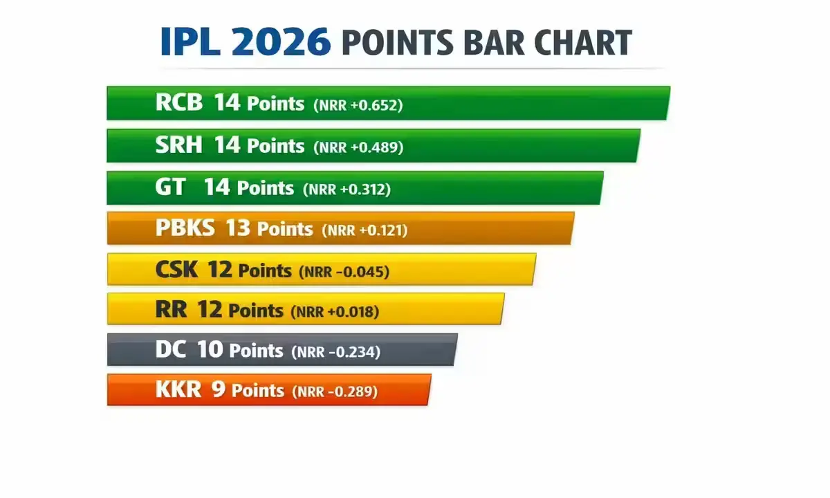 IPL 2026 playoff race points chart — RCB SRH GT lead, KKR CSK RR in qualification battle