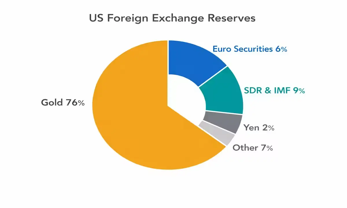 अमेरिका के forex reserve में सोना 76%, यूरो 6%, SDR 9% - 2026 breakdown chart.