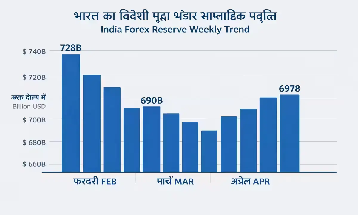 भारत का विदेशी मुद्रा भंडार फरवरी से मई 2026 - साप्ताहिक ट्रेंड चार्ट, रिकॉर्ड $728 अरब से रिकवरी $697 अरब