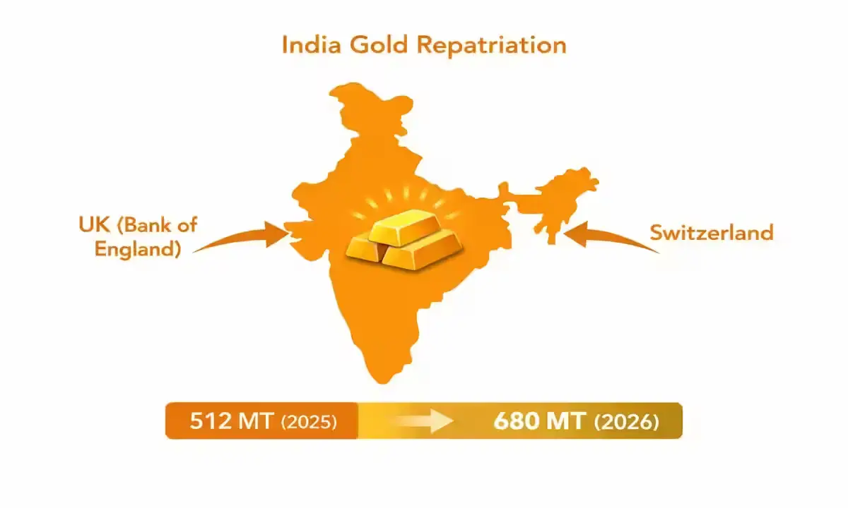 भारत का सोना वापसी 2025-2026 — 512 MT से 680 MT, RBI ने 168 टन भारत मँगवाया