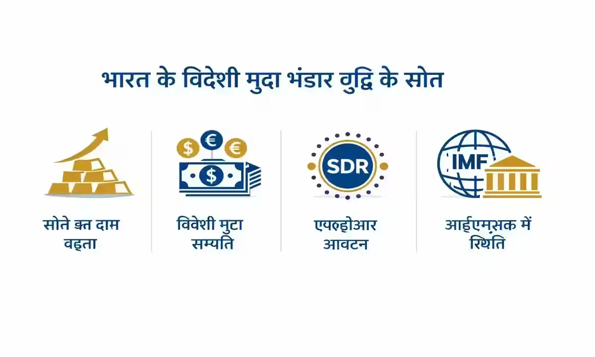 भारत के विदेशी मुद्रा भंडार में वृद्धि के चार कारण गोल्ड वैल्यू, FCA, SDR, IMF - इन्फोग्राफिक 2026